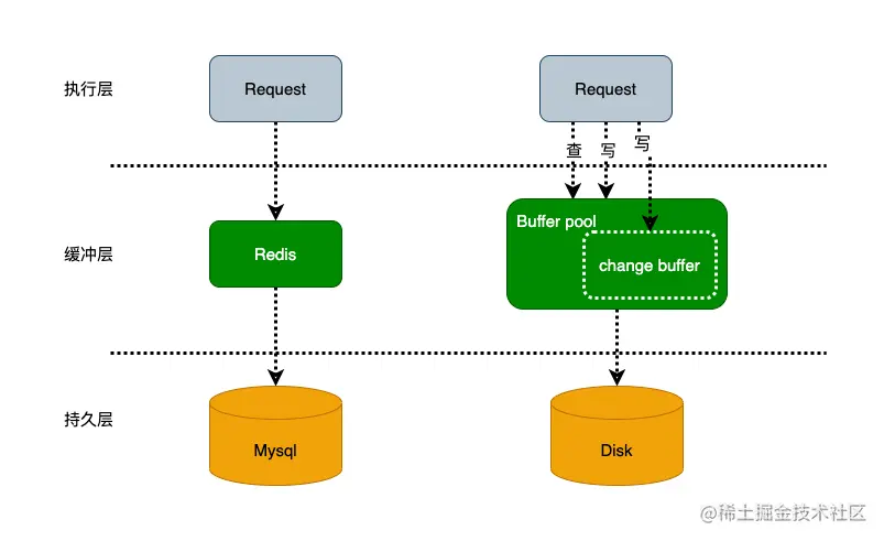 mysql核心剖析系列-缓冲.png