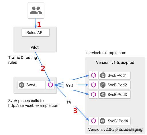 Istio flow control, service discovery, load balancing, how are the core ... image.
