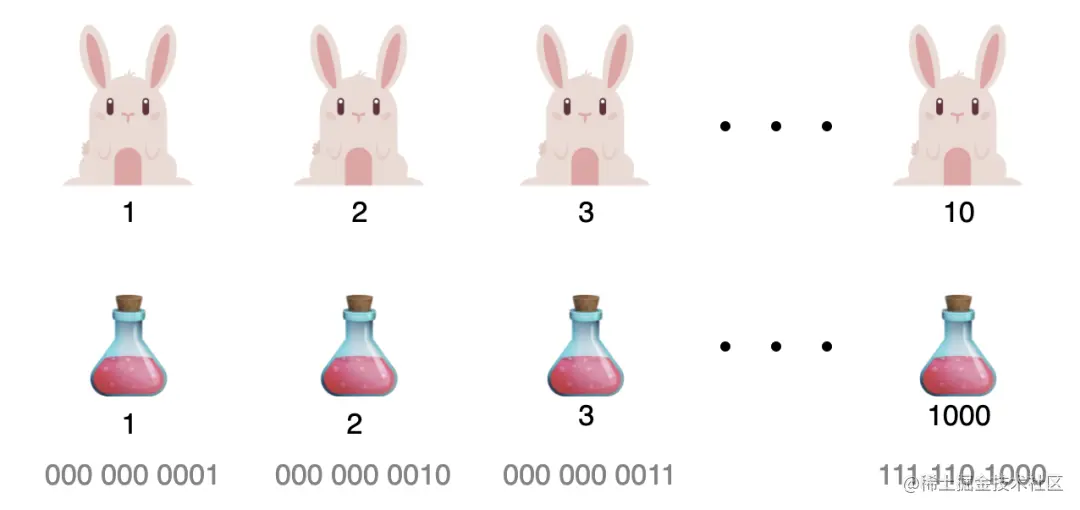 「腾讯面试题」兔子试毒