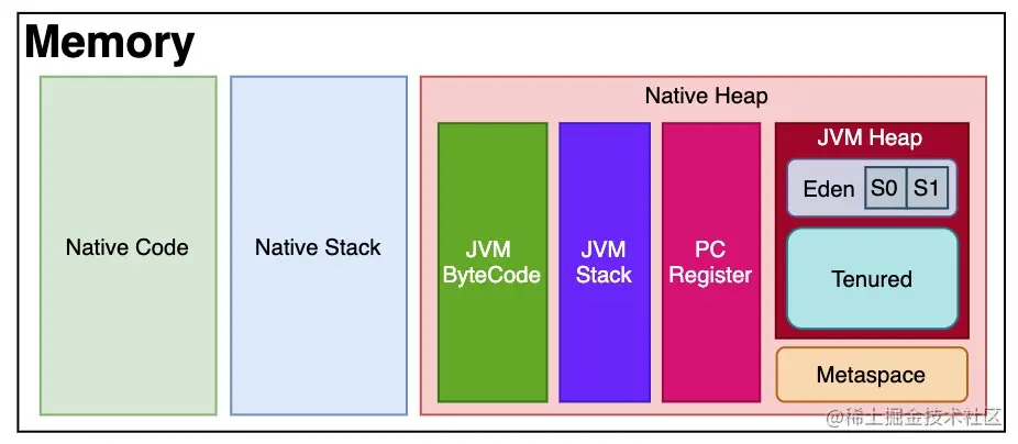本地方法栈、JVM栈、本地内存和JVM Heap的区别与关系