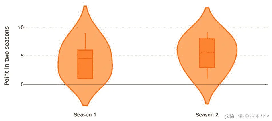 图 5.35 - 显示基础箱线图的小提琴图