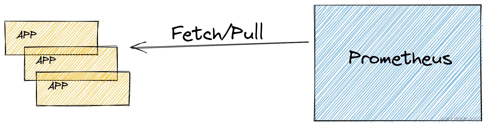 Prometheus Pull model