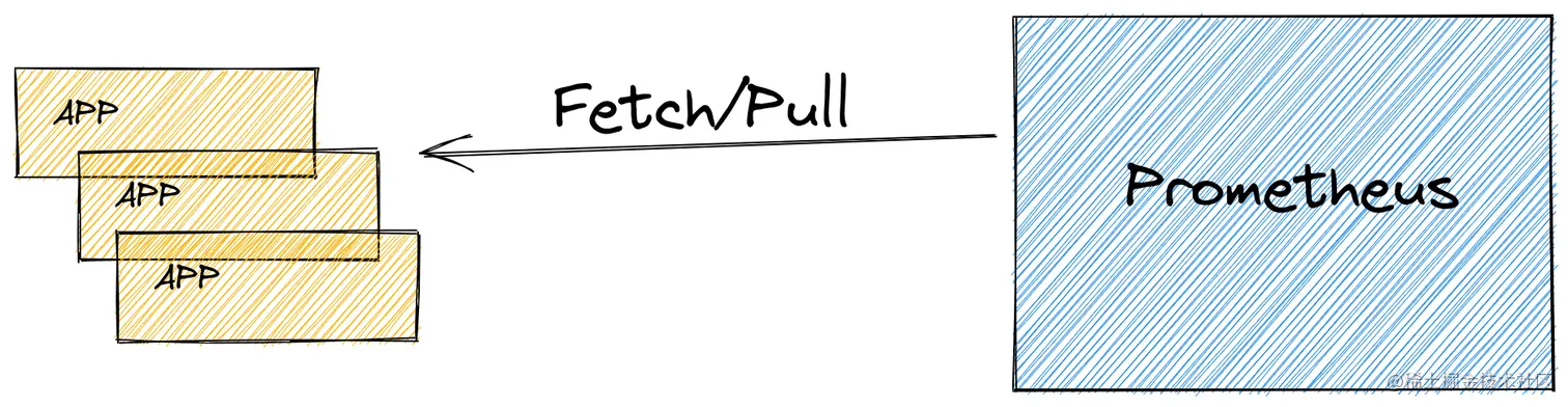 Prometheus Pull model
