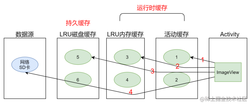 Android Glide cache mechanism and source code - Moment For Technology
