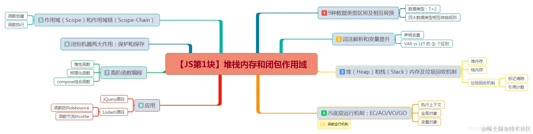 梳理JavaScript堆栈内存和闭包作用域