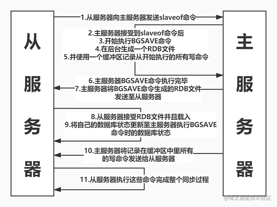 同步（sync）操作的流程