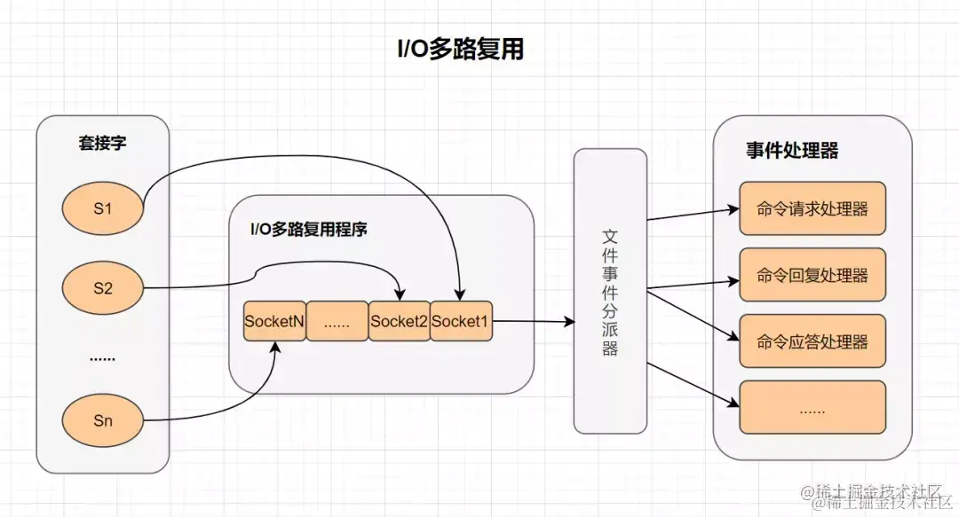 I/O 多路复用