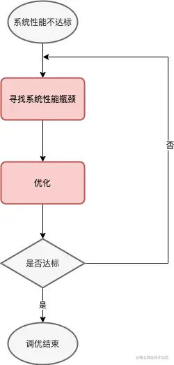 一次接口时延优化与其中的思考1.背景2.寻找接口瓶颈