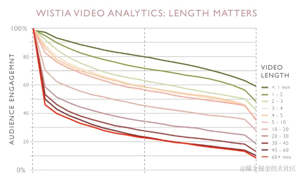 <30 秒的视频转化率最高
