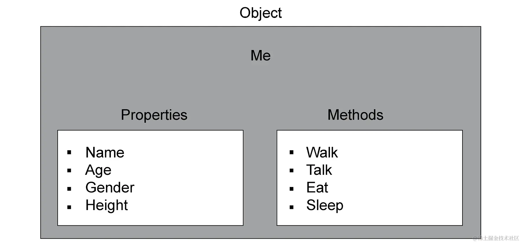 图 4.1：与人类相关的对象表示