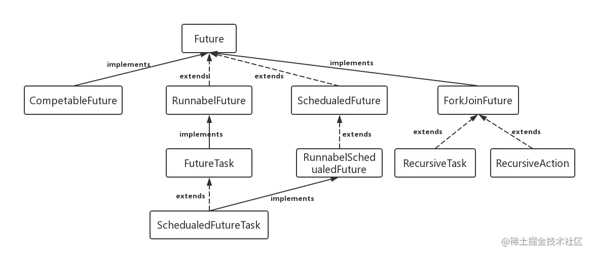 Future类结构图