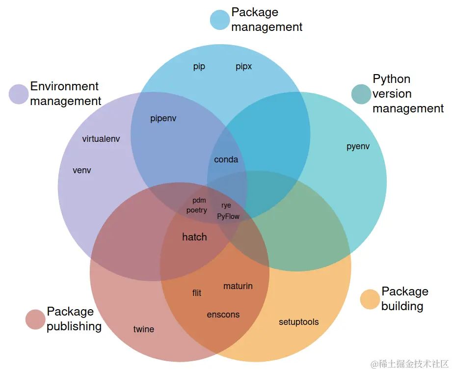 Python环境和包管理工具的分类
