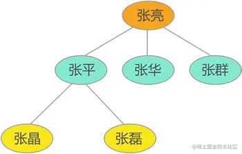 数据及数据之间的关系