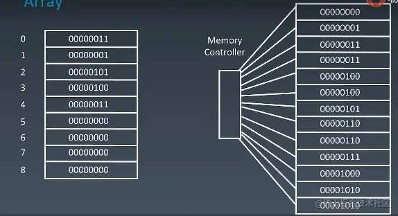 array-neicun-guanli