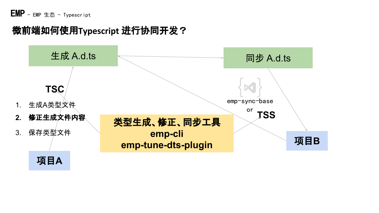 emp微前端之vuereact互相远程调用