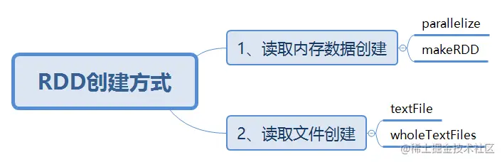 RDD创建方式.png