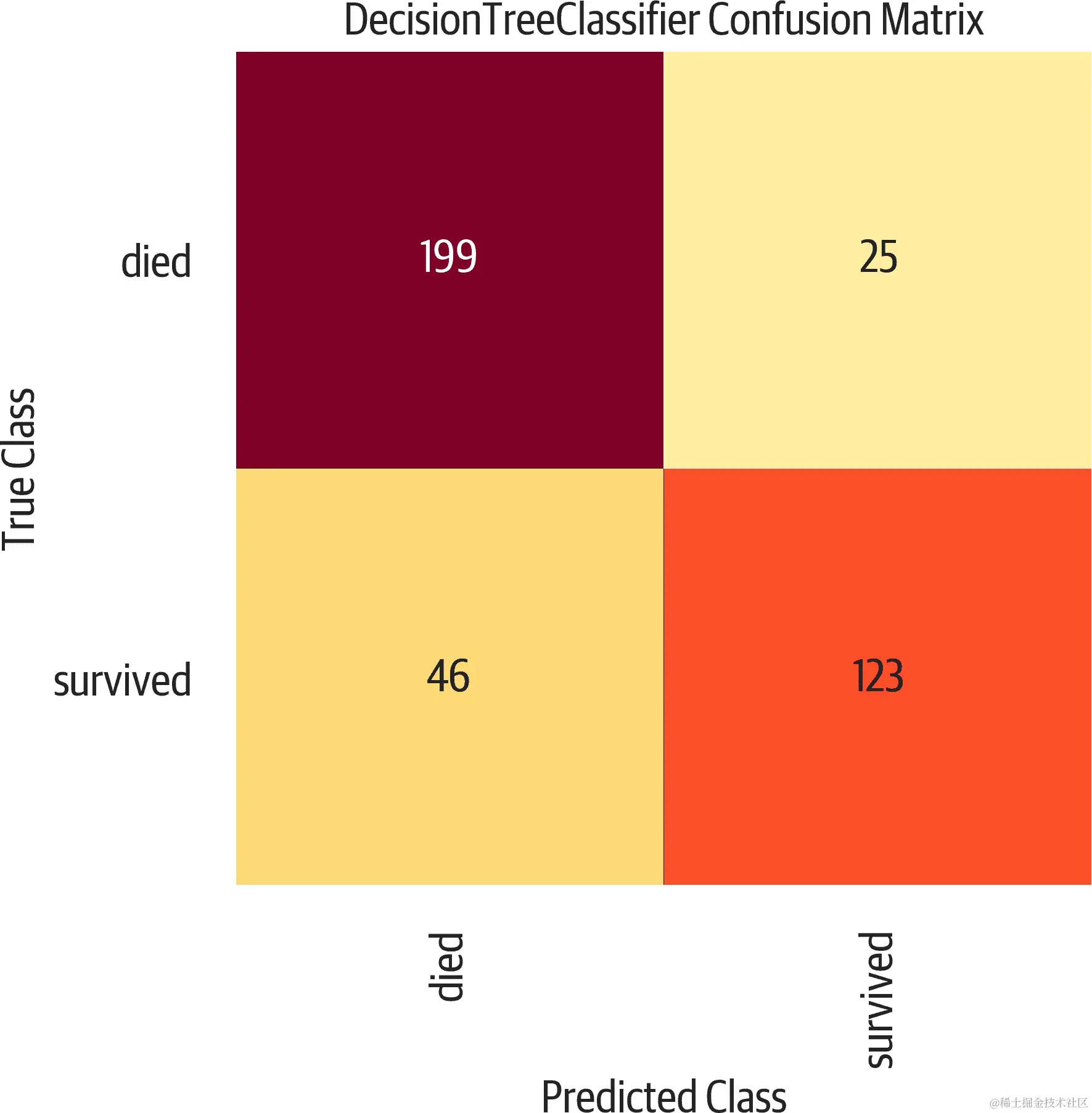 混淆矩阵。左上角和右下角是正确分类。左下角是假阴性。右上角是假阳性。