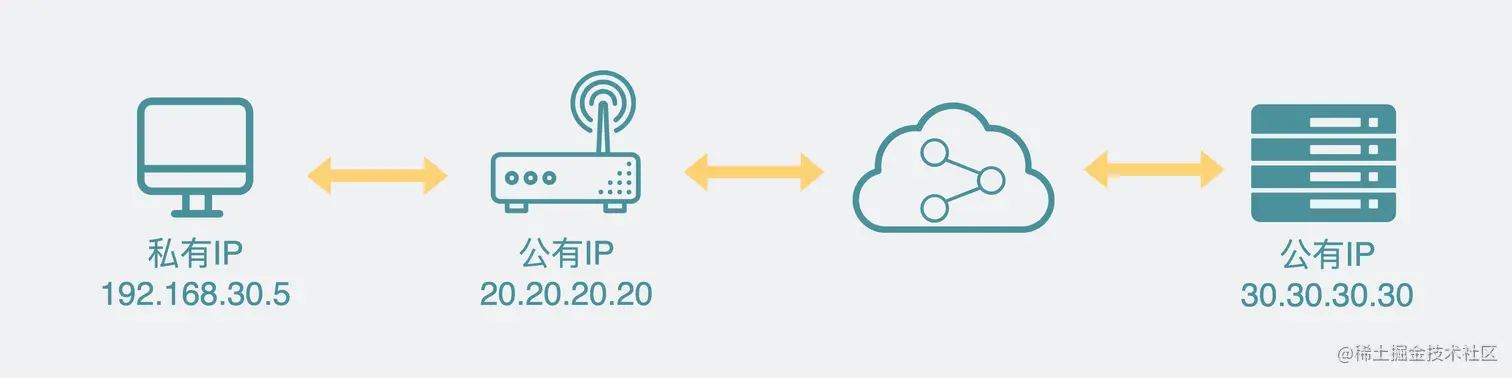 内网IP访问公网IP