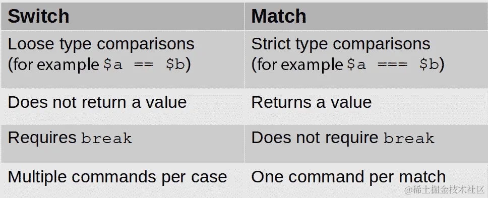 表 1.1 - match 和 switch 之间的区别