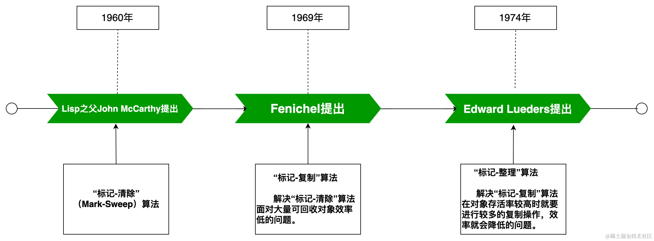 GC算法发展史-时间轴图 (1).png