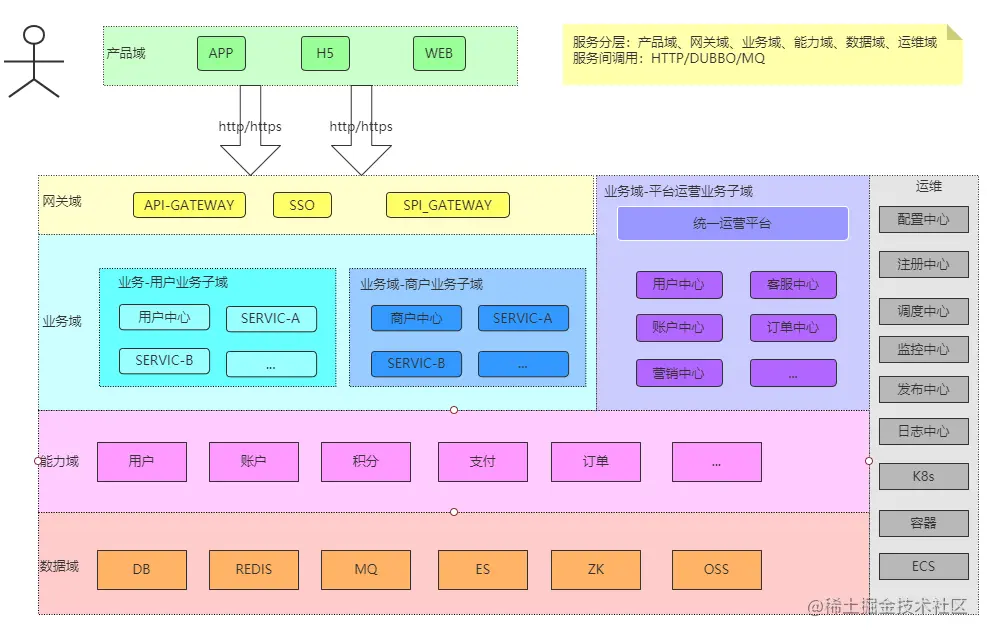 云原生-微服务架构分层设计