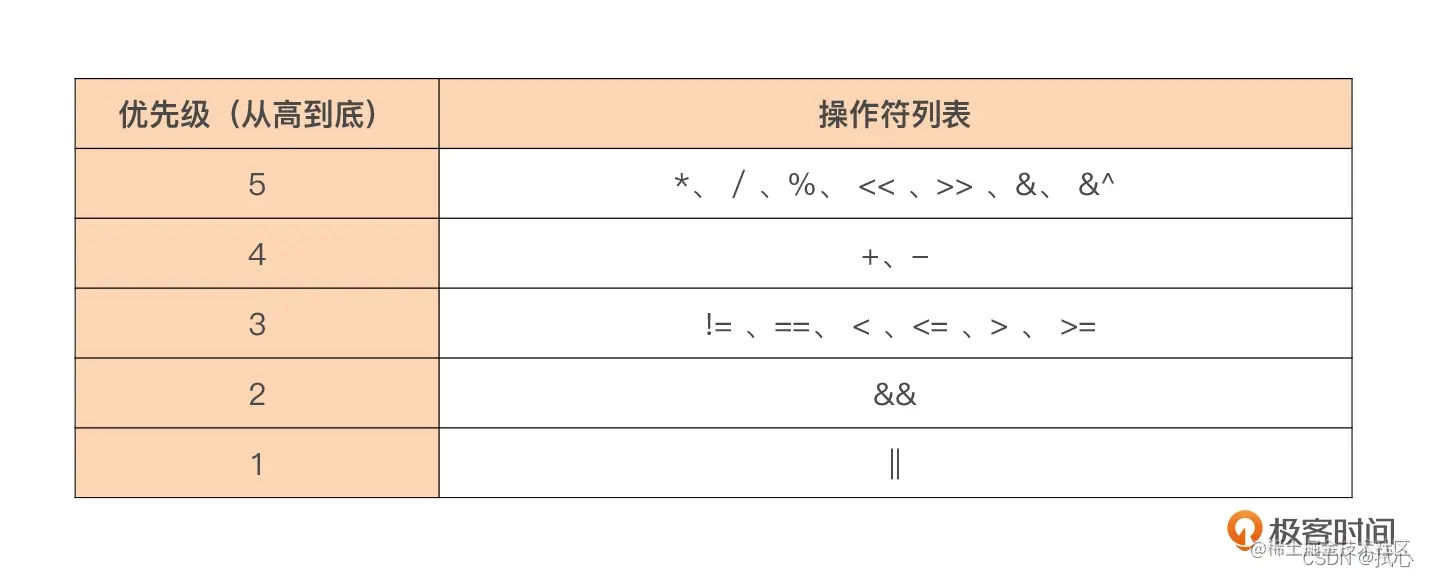 【1.操作符优先级表】