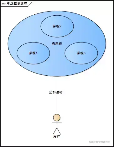 面试官：给我说一下你项目中的单点登录是如何实现的？