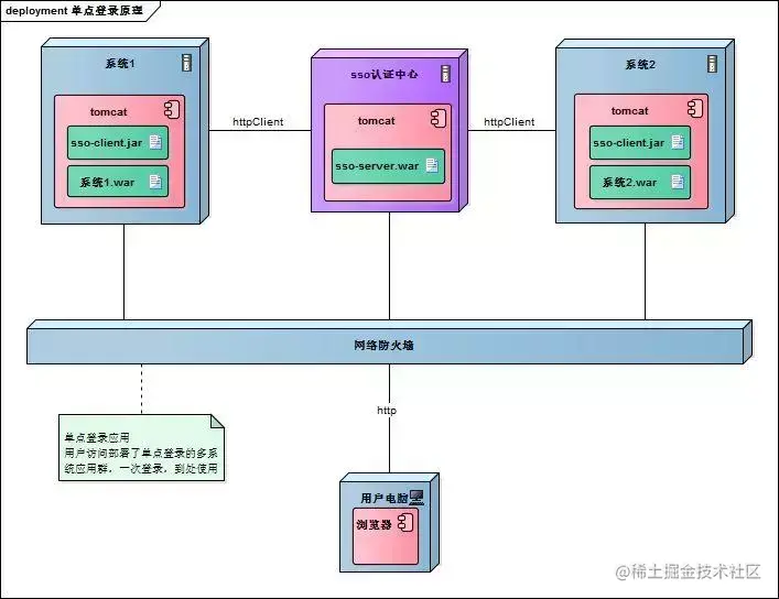 面试官：给我说一下你项目中的单点登录是如何实现的？