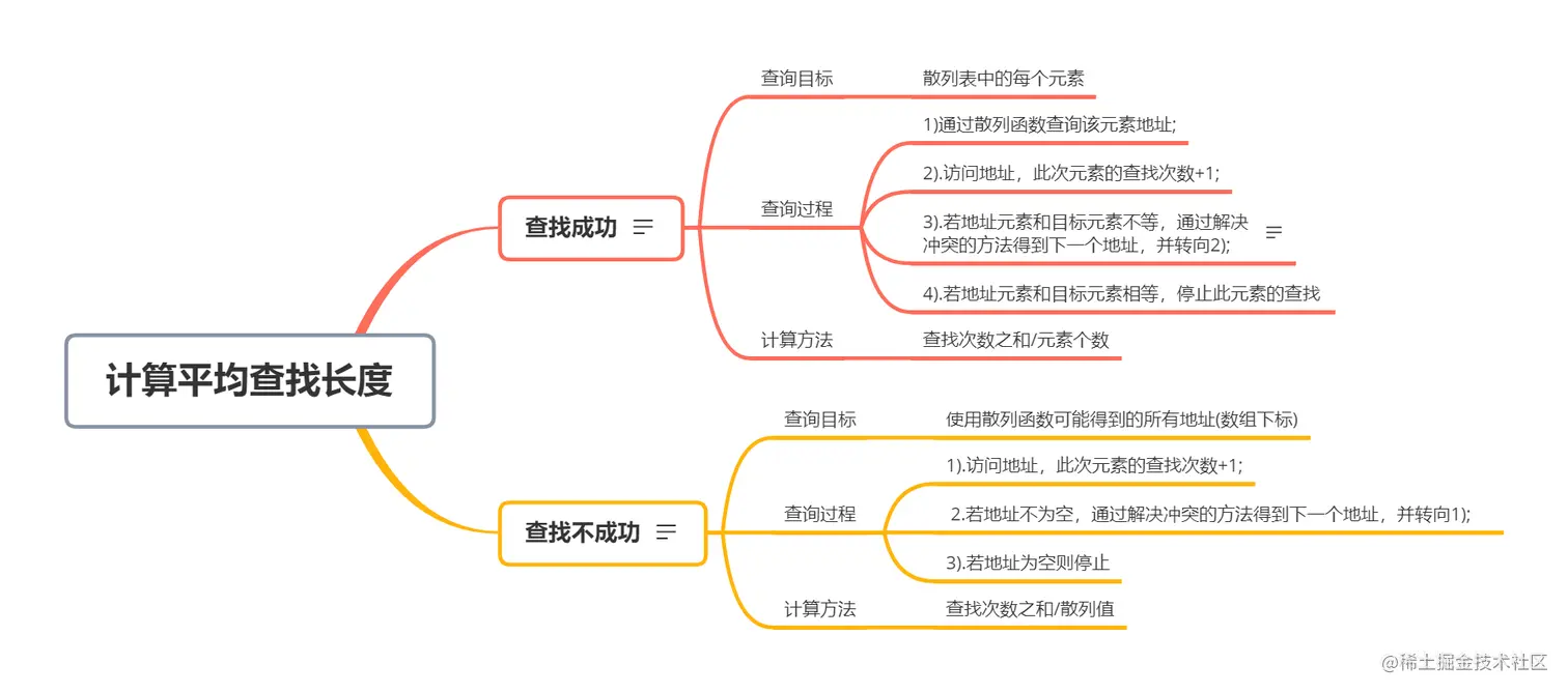 计算平均查找长度.png