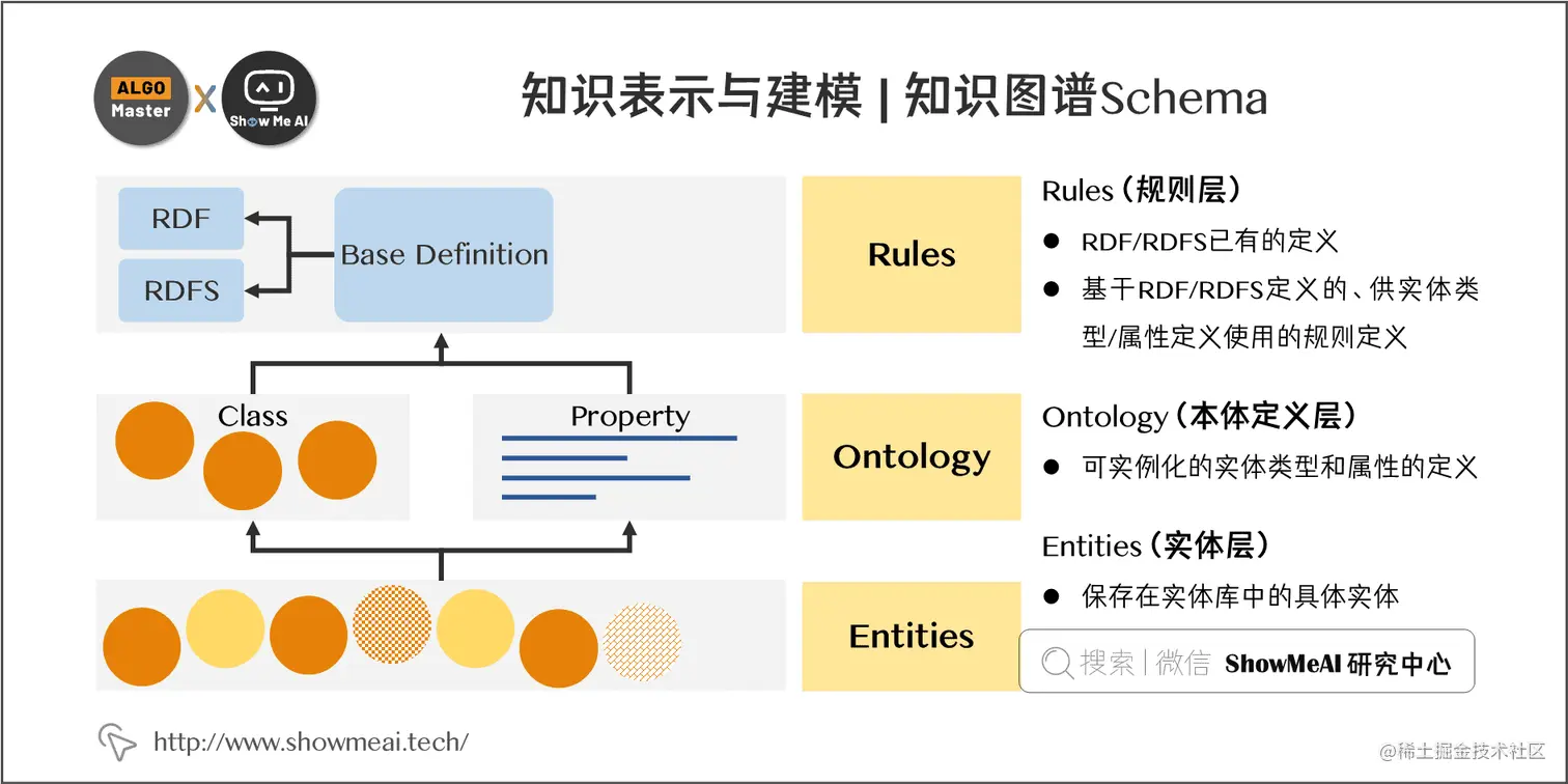 知识表示与建模 | 知识图谱Schema; 7-11