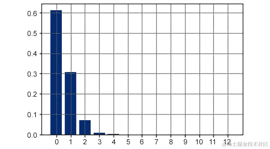 图 8.13：Z 的 pmf