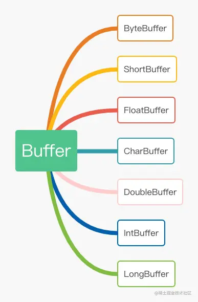 Buffer的种类 (1)