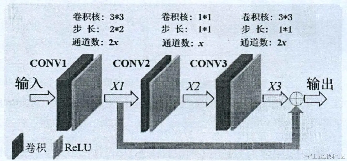 残差子网络结构及参数细节