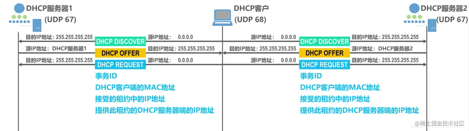 选择服务器的发送请求报文
