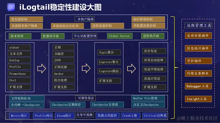2023全球软件研发技术大会（SDCon2023）-核心PPT资料