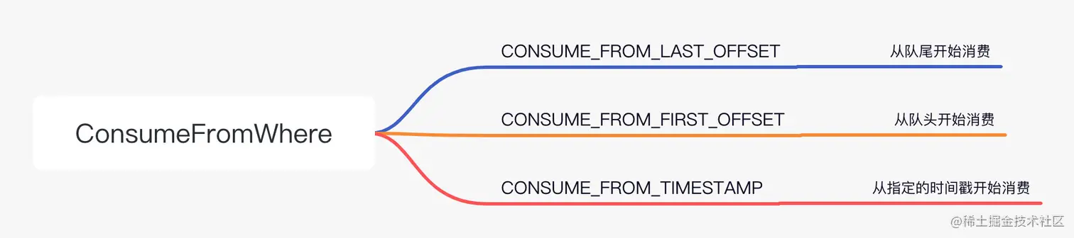 三个可选的 ConsumeFromWhere 的值