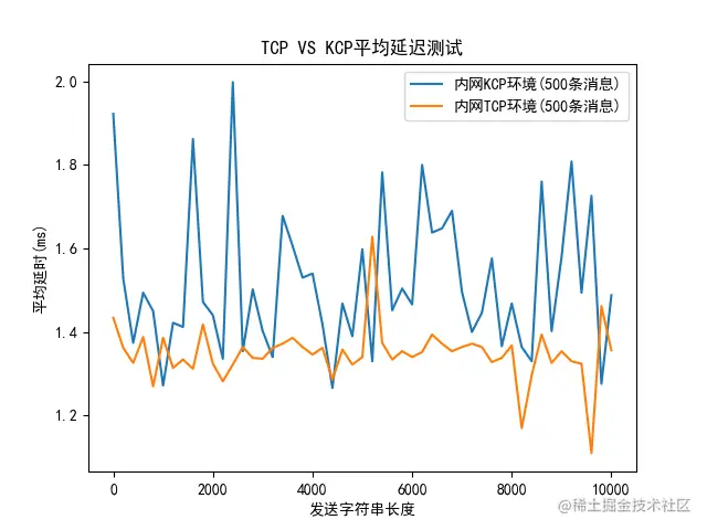 TCP VS KCP平均延迟测试