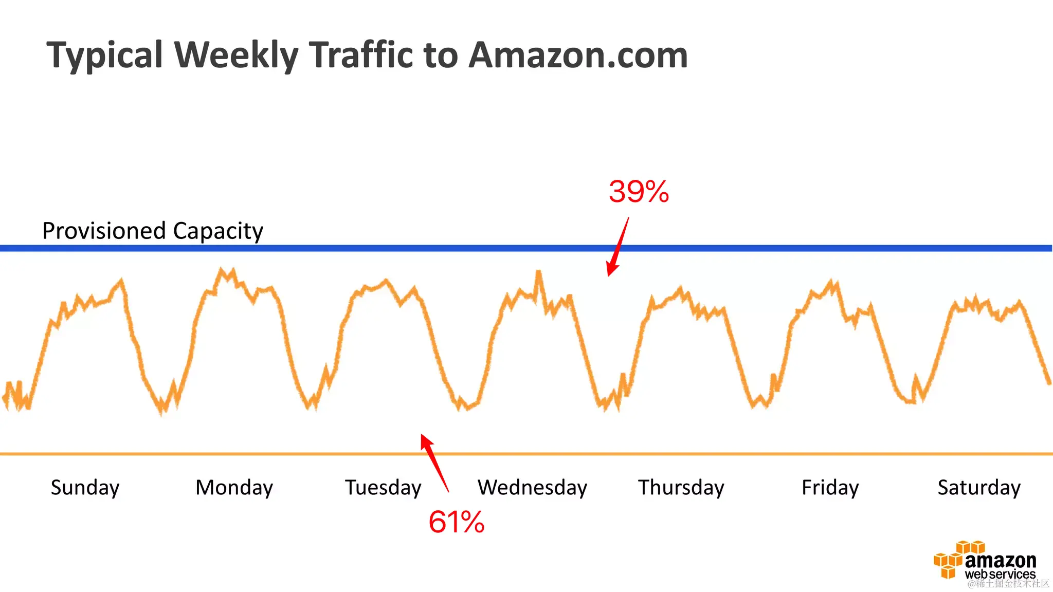 Amazon 网站的典型的周流量分布