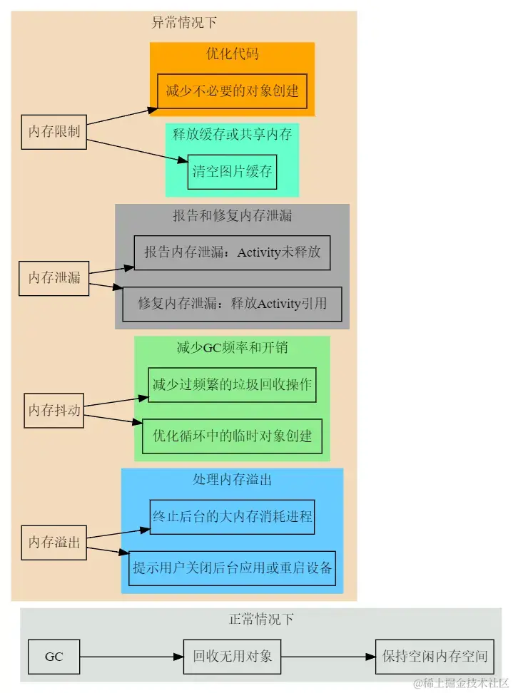 内存问题示意图