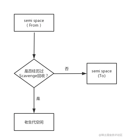 检查是否经历了Scaenge