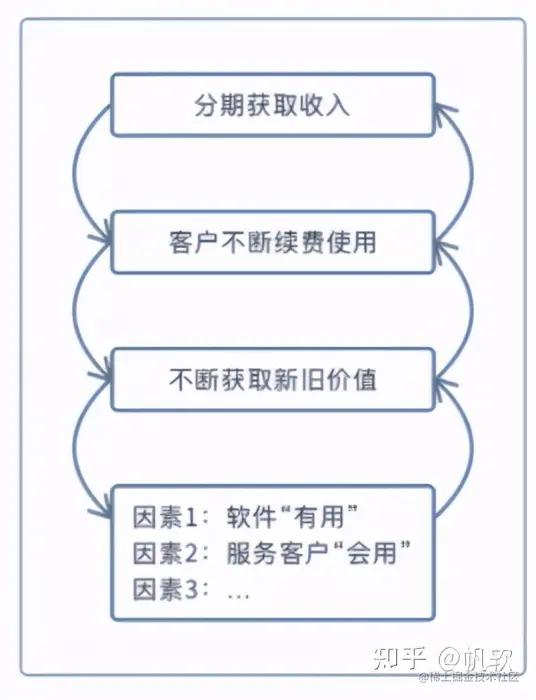 是未来的风口还是无声的战争，中国的saas平台究竟能不能做起来？