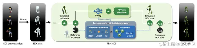 「灌篮高手」模拟人形机器人，一比一照搬人类篮球招式，看一遍就能学会，无需特定任务的奖励