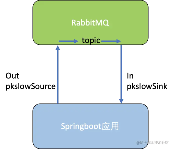 整合SpringCloudStreamBinder与R