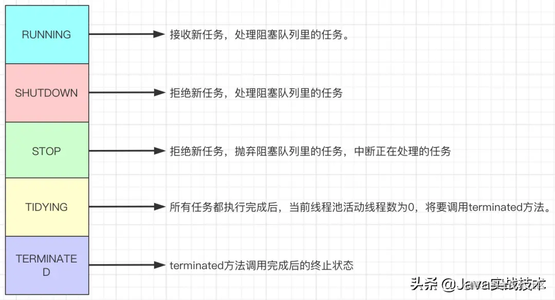 我画了25张图展示线程池工作原理和实现原理，建议先收藏再阅读