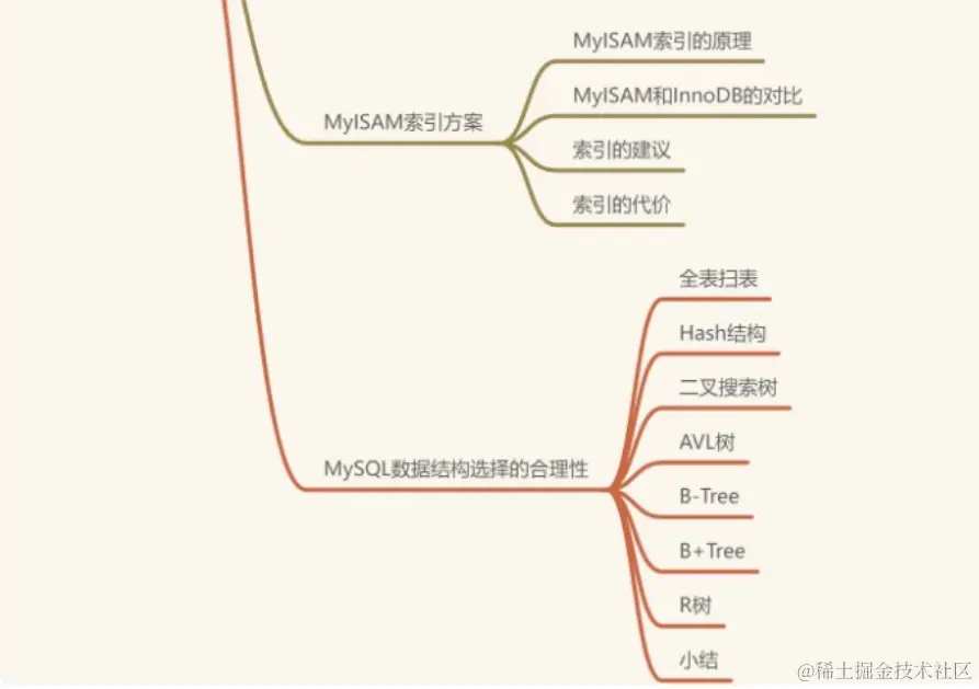 目录