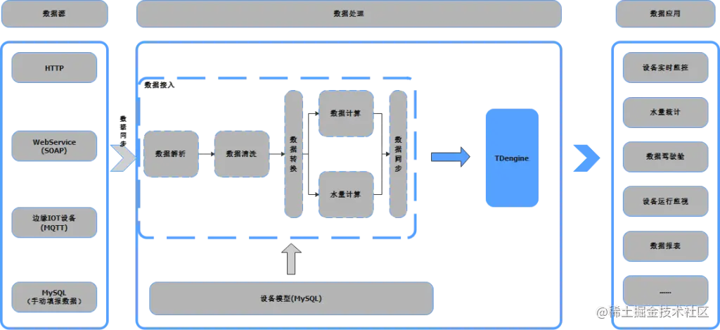 以TDengine为核心的架构