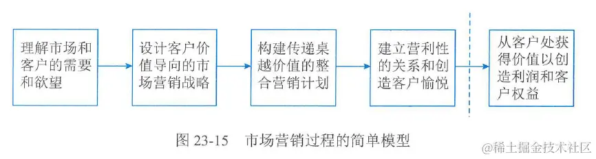 图23-15  市场营销过程的简单模型