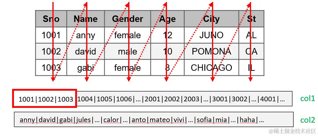 列存表的存储方式