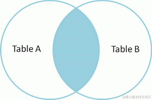 表的内连接