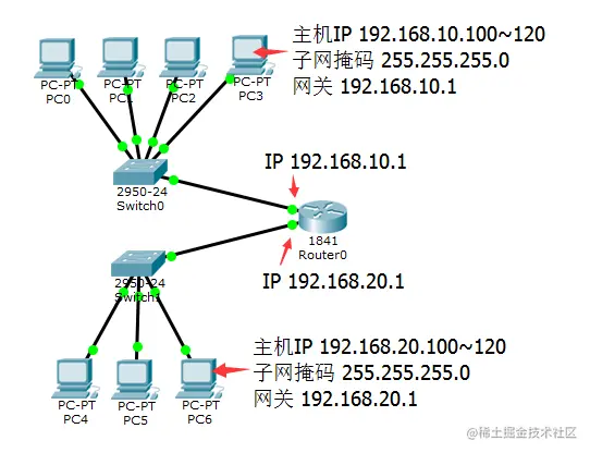 交换机路由器两个子网